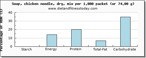 starch and nutritional content in chicken soup